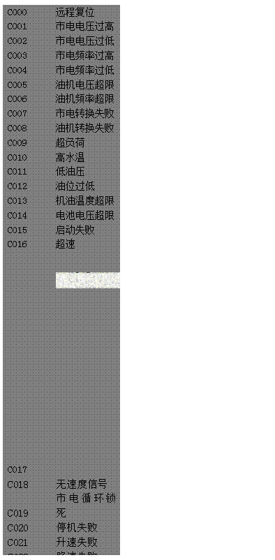 文本框: C000	遠程復位 
C001	市電電壓過高 
C002	市電電壓過低 
C003	市電頻率過高 
C004	市電頻率過低 
C005	油機電壓超限 
C006	油機頻率超限 
C007	市電轉換失敗 
C008	油機轉換失敗 
C009	超負荷 
C010	高水溫 
C011	低油壓 
C012	油位過低 
C013	機油溫度超限 
C014	電池電壓超限 
C015	啟動失敗 
C016	超速 
C017 
 
C018, 	無速度信號 
C019	市電循環(huán)鎖死 
C020	停機失敗 
C021	升速失敗 
C022	降速失敗 
C023	手動/自動 
C024	啟動齒合失敗 
C025	換機油 
C026	換機濾 
C027	換空濾 
C028	高機油溫度 
C029	水位過低

 
 

