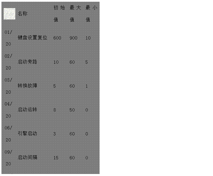 文本框: 名稱	初始值	最大值	最小值 
01/20	鍵盤設置復位 600 900 10 
02/20	啟動旁路 10 60 5 
03/20	轉換故障 5 60 1 
04/20	啟動運轉 8 50 0 
06/20	引擎啟動 3 60 0 
09/20	啟動間隔 15 60 0 
10/20	預告警 10 60 0 
11/20	超速監(jiān)測 2 10 0 
12/20	電池電壓 20 60 0 
13/20	冷卻停機 60 1800 0 
14/20	倒轉換 60 1800 0 
15/20	暖機 60 1800 0 

