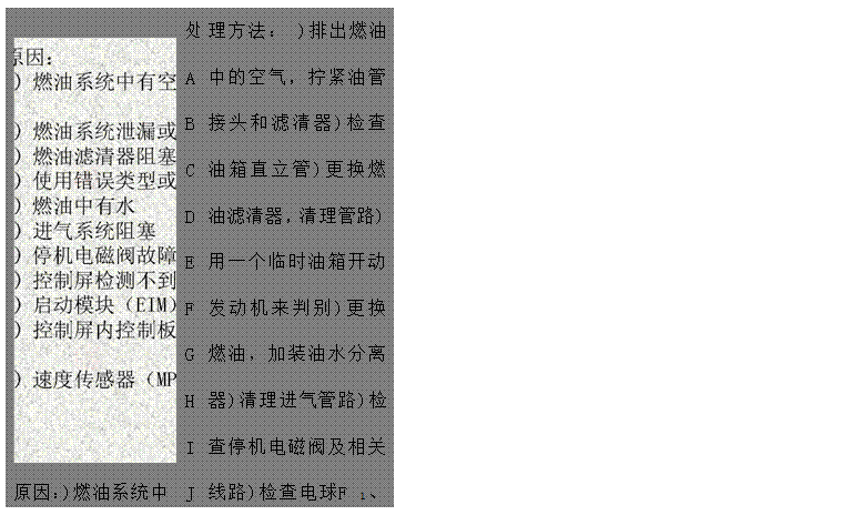 文本框: 原因：)燃油系統(tǒng)中有空氣)燃油系統(tǒng)泄漏或堵塞)燃油濾清器阻塞，吸油路阻塞)使用錯誤類型或牌號的燃油)燃油中有水)進氣系統(tǒng)阻塞)停機電磁閥故障)控制屏檢測不到發(fā)電電壓和頻率)啟動模塊（EIM）故障)控制屏內(nèi)控制板（PCB）故障)速度傳感器（MPU）故障ABCDEFGHIJK	處ABCDEFGHIJK	理方法： )排出燃油中的空氣，擰緊油管接頭和濾清器)檢查油箱直立管)更換燃油濾清器，清理管路)用一個臨時油箱開動發(fā)動機來判別)更換燃油，加裝油水分離器)清理進氣管路)檢查停機電磁閥及相關線路)檢查電球F 1、F2、F3保險管是否燒斷。)檢查啟動模塊（EIM）及相關線路 )檢查控制屏內(nèi)控制板（PCB）及相關線路)檢查速度傳感器（MPU）安裝是否適當

