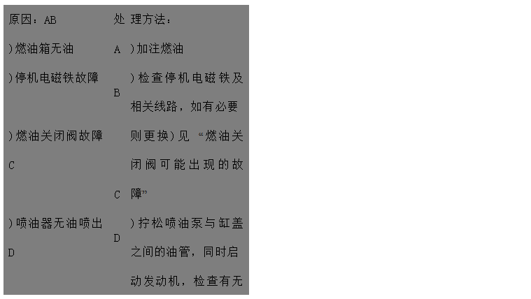文本框: 原因：AB	處	理方法：
)燃油箱無油	A	)加注燃油
)停機電磁鐵故障	B	)檢查停機電磁鐵及相關線路，如有必要
)燃油關閉閥故障C	C	則更換)見 “燃油關閉閥可能出現(xiàn)的故障”
)噴油器無油噴出D	D	)擰松噴油泵與缸蓋之間的油管，同時啟
 動發(fā)動機，檢查有無燃油溢出 
)輸出泵吸油管接頭松動E	E	)擰緊油箱至油泵之間的所有濾清器管接
 頭
)燃油濾清器阻塞或吸油管阻塞	F	)更換燃油濾清器，檢查燃油管有無阻塞
)油泵中無燃油FGH	G	)給油泵泵油
)進氣或排氣系統(tǒng)阻塞	H	)檢查進氣和排氣系統(tǒng)有無阻塞
)油泵驅動軸折斷I	I	)與代理商聯(lián)系
)齒輪泵拉傷或齒輪磨損	J	)與代理商聯(lián)系
)輸油泵故障JK	K	)請代理商或服務中心檢查輸油泵
)噴油器噴孔阻塞L	L	)請代理商或服務中心檢查噴油器

