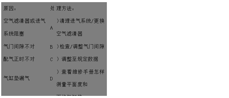 文本框: 原因：	處	理方法：
空氣濾清器或進氣系統(tǒng)阻塞	A	）清理進氣系統(tǒng)/更換空氣濾清器
氣門間隙不對	B	）檢查/調整氣門間隙
配氣正時不對	C	）調整至規(guī)定數(shù)據(jù)
氣缸墊漏氣	D	）查看維修手冊怎樣測量平面度和
 更換氣缸墊
氣門開閉不靈活	E	）清理、更換或重磨氣門
缸套磨損	F	）聯(lián)系供應商或服務中心
氣門和氣門座之間漏氣	G	）更換/重磨氣門和氣門座
活塞環(huán)卡滯、磨損或折斷	H	）更換活塞環(huán)
氣門桿和/或氣門導管磨損	I	）更換氣門和氣門導管
氣門彈簧折斷	J	）更換氣門彈簧

