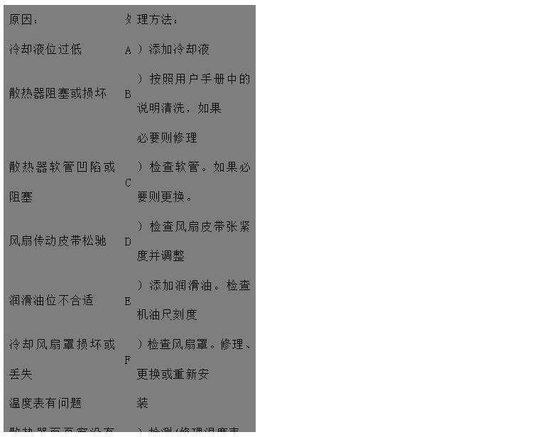 文本框: 原因：	處	理方法：
冷卻液位過低	A	）添加冷卻液
散熱器阻塞或損壞	B	）按照用戶手冊中的說明清洗，如果
 必要則修理
散熱器軟管凹陷或阻塞	C	）檢查軟管。如果必要則更換。
風扇傳動皮帶松馳	D	）檢查風扇皮帶張緊度并調整
潤滑油位不合適	E	）添加潤滑油。檢查機油尺刻度
冷卻風扇罩損壞或丟失	F	）檢查風扇罩。修理、更換或重新安
溫度表有問題 裝
散熱器百頁窗沒有完全打開	G	）檢測/修理溫度表。如果必要則更
空氣濾清器阻塞或型號不對 換
排氣管阻塞	H	）檢查/修理百頁窗。如果必要則更
 換
風扇損壞	I	）檢查或更換空氣濾清器
散熱器氣路或水路阻塞	J	）檢查排氣管有無阻塞，檢查尺寸是
水泵故障 否合適
節(jié)溫器故障/型號不對	K	）更換風扇
水溫傳感器失效	L	）檢查并清理
發(fā)動機長時間超負荷運行	M	）檢查/修理或更換水泵
水泵內(nèi)或水管中有空氣形成氣塞	N	）檢查/更換節(jié)溫器
	O	）更換
	P	）降低負荷
	Q	）排氣并擰緊各接頭

