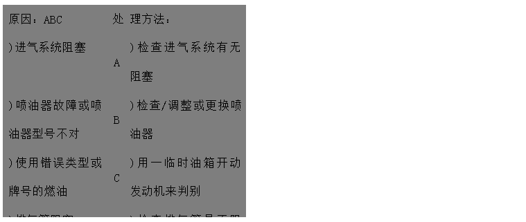 文本框: 原因：ABC	處	理方法：
)進氣系統(tǒng)阻塞	A	)檢查進氣系統(tǒng)有無阻塞
)噴油器故障或噴油器型號不對	B	)檢查/調整或更換噴油器
)使用錯誤類型或牌號的燃油	C	)用一臨時油箱開動發(fā)動機來判別 
)排氣管阻塞D	D	)檢查排氣管是否阻塞，檢查尺寸是否
 正確
)發(fā)動機溫度過低E	E	)加裝水套加熱器
)氣門間隙不對F	F	)調整氣門間隙 
)回油管阻塞G	G	)檢查回路油管路有無阻塞、扭曲或凹
)供油定時不對H 陷
)機組超負荷運行I	H	)查看噴油泵數(shù)據(jù)并調整
	I	)檢查負荷情況，并適當減小


