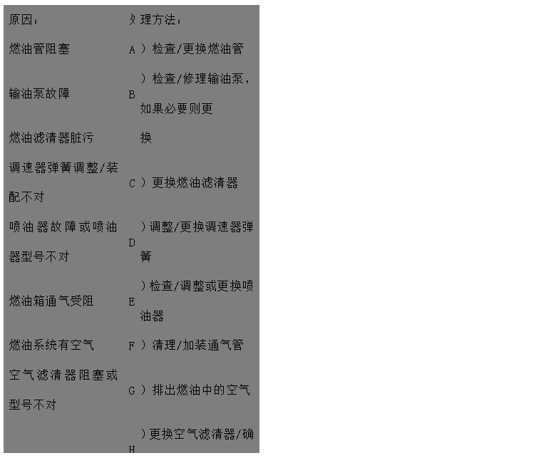 文本框: 原因：	處	理方法：
燃油管阻塞	A	）檢查/更換燃油管
輸油泵故障	B	）檢查/修理輸油泵，如果必要則更
燃油濾清器臟污 換
調速器彈簧調整/裝配不對	C	）更換燃油濾清器
噴油器故障或噴油器型號不對	D	）調整/更換調速器彈簧
燃油箱通氣受阻	E	）檢查/調整或更換噴油器
燃油系統(tǒng)有空氣	F	）清理/加裝通氣管
空氣濾清器阻塞或型號不對	G	）排出燃油中的空氣
	H	）更換空氣濾清器/確保安裝正確的
發(fā)動機轉速控制系統(tǒng)運動卡滯 空氣濾清器
發(fā)動機溫度過高	I	）檢查調整
氣門間隙不正確	J	）見“冷卻液溫度高于正常溫度“
潤滑油過多，或年用潤滑油品種牌	K	）檢查/調氣門間隙
號不對	L	）檢查并調整油量或更換潤滑品種、
排氣管堵塞 牌號
噴油泵故障	M	）檢查并排除堵塞。檢查排氣管尺寸
壓縮壓力低 是否正確
氣門卡滯	N	）請與代理商或服務中心取得聯(lián)系
高壓油管用錯或裝錯	O	）見“壓縮壓力低“
氣門彈簧折斷	P	）清理氣門桿及導管孔
	Q	）糾正或更換
	R	）更換氣門彈簧

