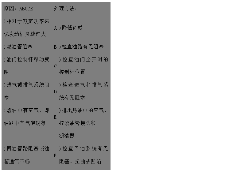 文本框: 原因：ABCDE	處	理方法：
)相對于額定功率來說發(fā)動機負載過大	A	)降低負載
)燃油管阻塞	B	)檢查油路有無阻塞
)油門控制桿移動受阻	C	)檢查油門全開時的控制桿位置
)進氣或排氣系統(tǒng)阻塞	D	)檢查進氣和排氣系統(tǒng)有無阻塞 
)燃油中有空氣，即油路中有氣泡現(xiàn)象	E	)排出燃油中的空氣，擰緊油管接頭和
 濾清器 
)回油管路阻塞或油箱通氣不暢	F	)檢查回油系統(tǒng)有無阻塞、扭曲或凹陷
)氣門間隙不對FGH 。
)使用錯誤類型或牌號的燃油	G	)檢查/調整氣門間隙 
	H	)用一個裝有合適燃油的臨時油箱開動
)噴油器故障或噴油器型不對 發(fā)動機來判別
)輸油泵故障IJ	I	)檢查或更換噴油器
)燃油濾清器臟污	J	)檢查/修理輸油泵，如果有必要則更換
)調速器阻力過高，有故障或設置錯誤	K	)更換燃油濾清器
調KLMN	L	)與經(jīng)授權人員聯(lián)系檢查/調整調速器
)噴油泵故障速器最高限速設置過低 
)供油定時不對	M	)請代理商檢查噴油泵
)壓縮壓力低O	N	)查看噴油泵數(shù)據(jù)并調整
)發(fā)動機過熱P	O	)與經(jīng)授權人員聯(lián)系檢查
	P	)檢查冷卻系統(tǒng)

